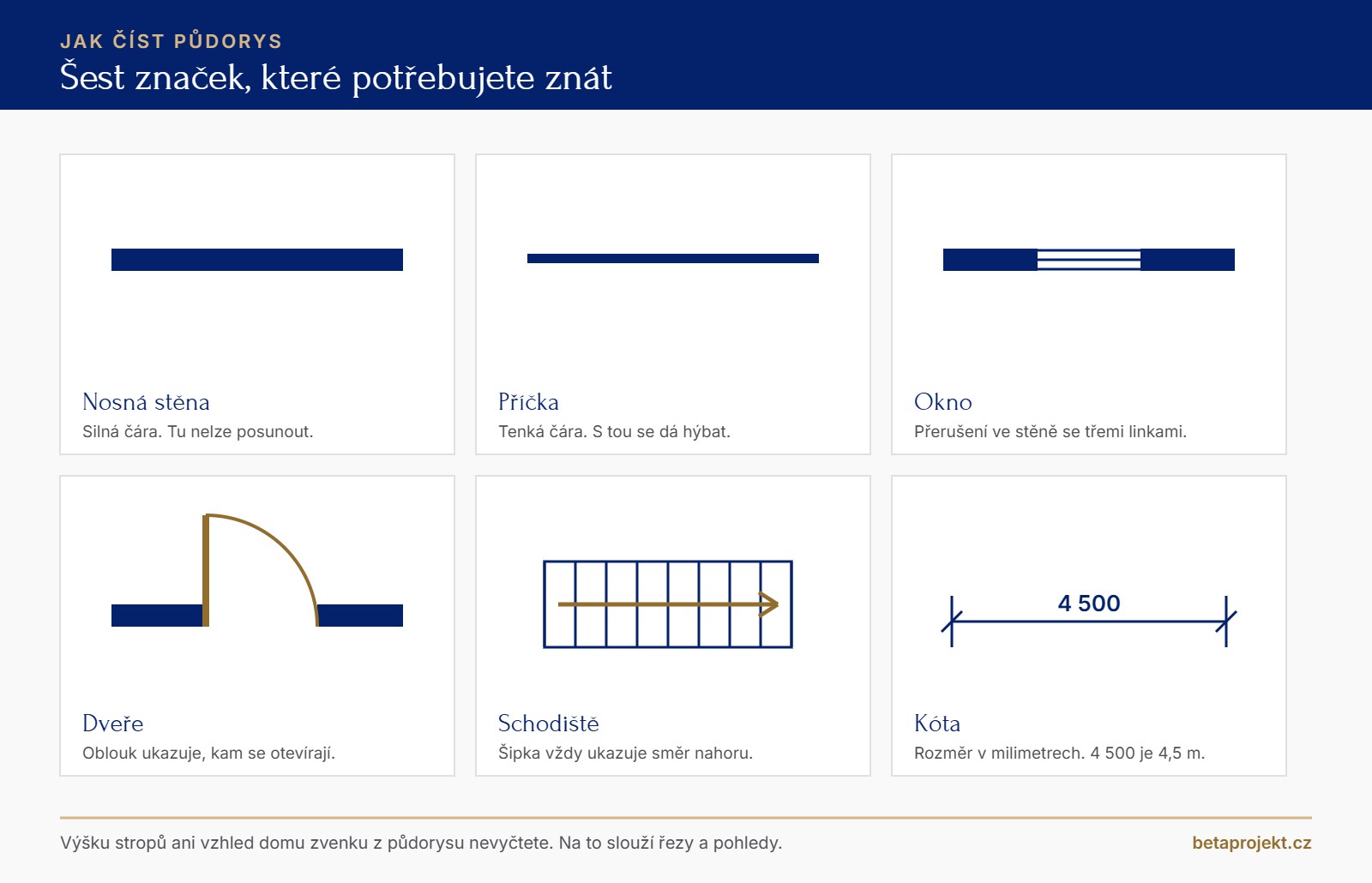 Přehled šesti značek používaných v půdorysu rodinného domu: nosná stěna jako silná čára, příčka jako tenká čára, okno jako přerušení ve stěně se třemi linkami, dveře s obloukem směru otevírání, schodiště se šipkou nahoru a kóta s rozměrem 4 500 v milimetrech.