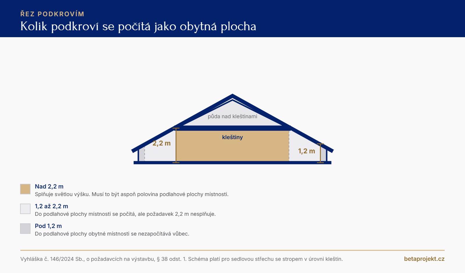 Řez podkrovím se sedlovou střechou a stropem v úrovni kleštin. Uprostřed zlaté pásmo se světlou výškou 2,2 metru ohraničené shora kleštinami, nad nimi půda. Po stranách světle šedé pásmo mezi 1,2 a 2,2 metru a u okapu tmavěji šedé pásmo pod 1,2 metru. Zakótované jsou výšky 2,2 m a 1,2 m. Legenda vysvětluje, že pásmo nad 2,2 m musí tvořit aspoň polovinu podlahové plochy místnosti a pásmo pod 1,2 m se do podlahové plochy nezapočítává.