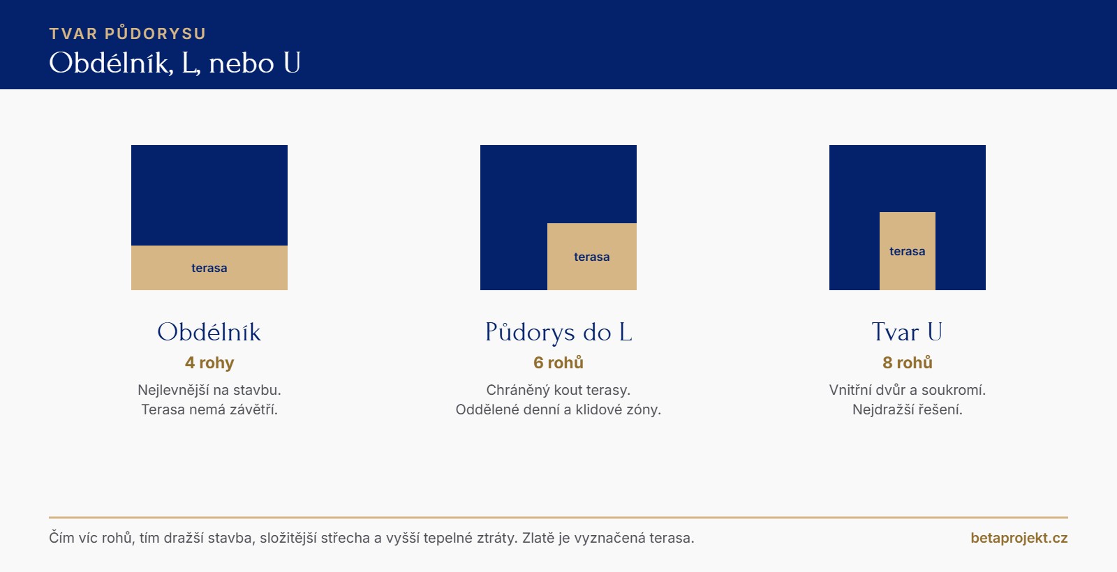 Tři půdorysné tvary rodinného domu vedle sebe. Obdélník se čtyřmi rohy a terasou v pruhu za domem, půdorys do L se šesti rohy a terasou v chráněném koutě a tvar U s osmi rohy a terasou ve vnitřním dvoře.