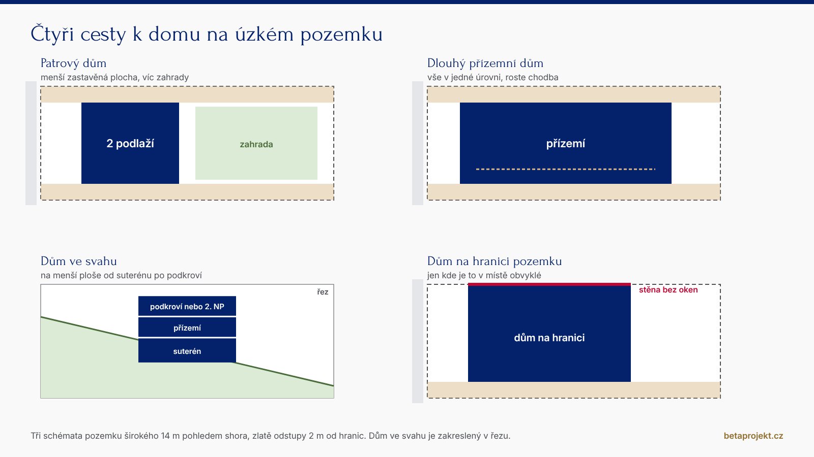 Čtyři schémata domu na úzkém pozemku: patrový dům se zahradou, dlouhý přízemní dům, dům ve svahu v řezu se suterénem, přízemím a podkrovím a dům na hranici pozemku se stěnou bez oken