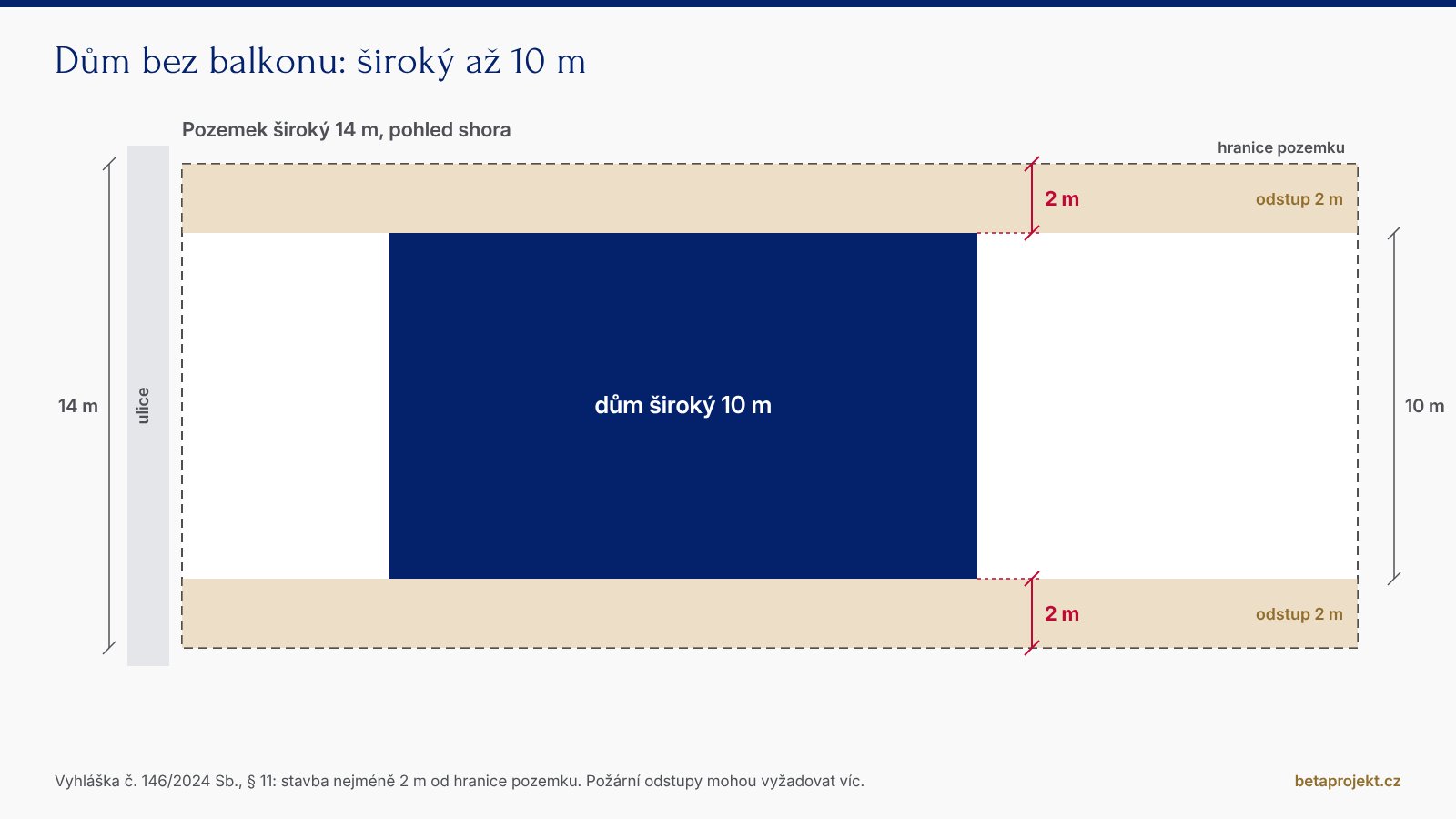 Schéma pozemku širokého 14 m: odstupy 2 m od obou hranic, dům bez balkonu je široký celých 10 m