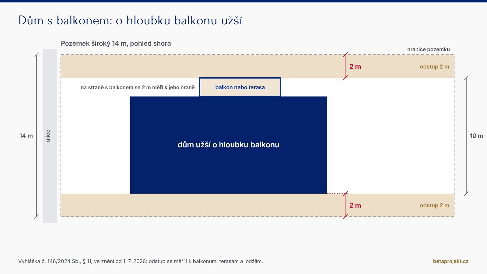 Schéma pozemku širokého 14 m: dům s balkonem na boční straně, odstup 2 m je kótovaný od hranice k hraně balkonu, dům je proto užší