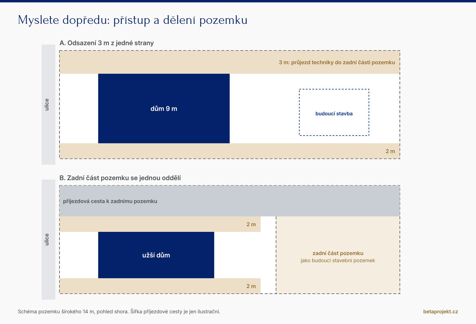 Dvě schémata úzkého pozemku: dům odsazený 3 m od jedné hranice kvůli průjezdu techniky a pozemek s příjezdovou cestou k zadní části, kvůli které je dům užší